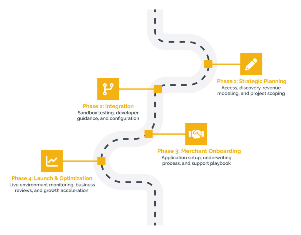 implementation roadmap